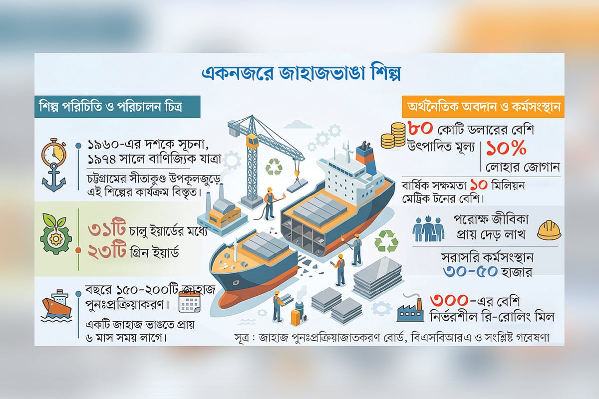 জাহাজভাঙা শিল্পকে লাল থেকে কমলা শ্রেণিতে নেওয়ার সিদ্ধান্ত, ঝুঁকিতে পরিবেশ ও শ্রমিক