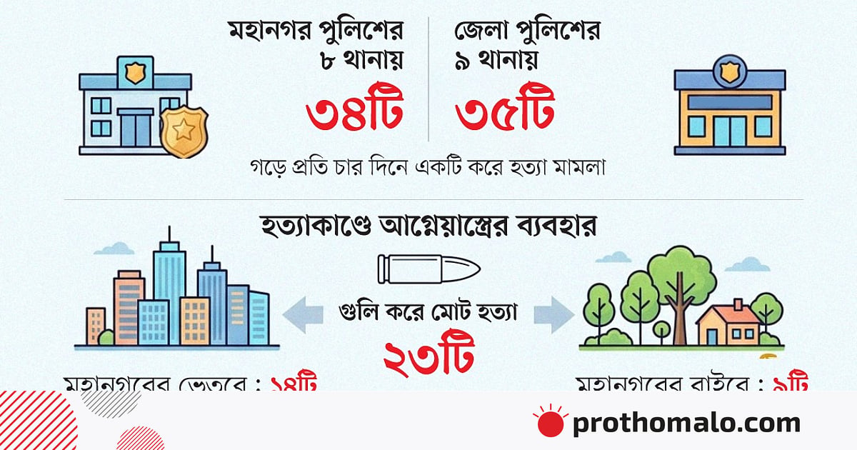 খুলনায় একের পর এক হত্যাকাণ্ড, ১০ মাসে ৭১ খুন, পেছনের কারণ কী খুলনায় একের পর এক হত্যাকাণ্ড, ১০ মাসে ৭১ খুন, পেছনের কারণ কী