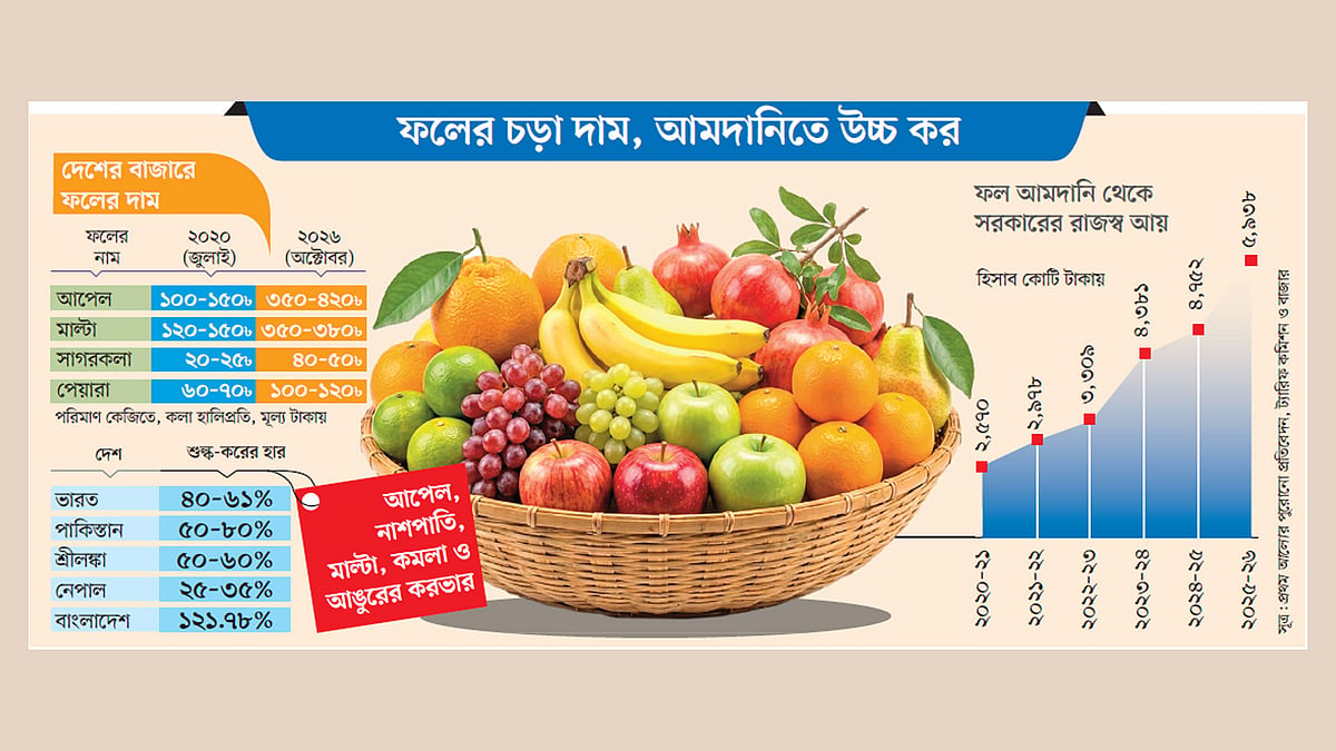 দেশে ফল খাওয়া এখন বিলাসিতা