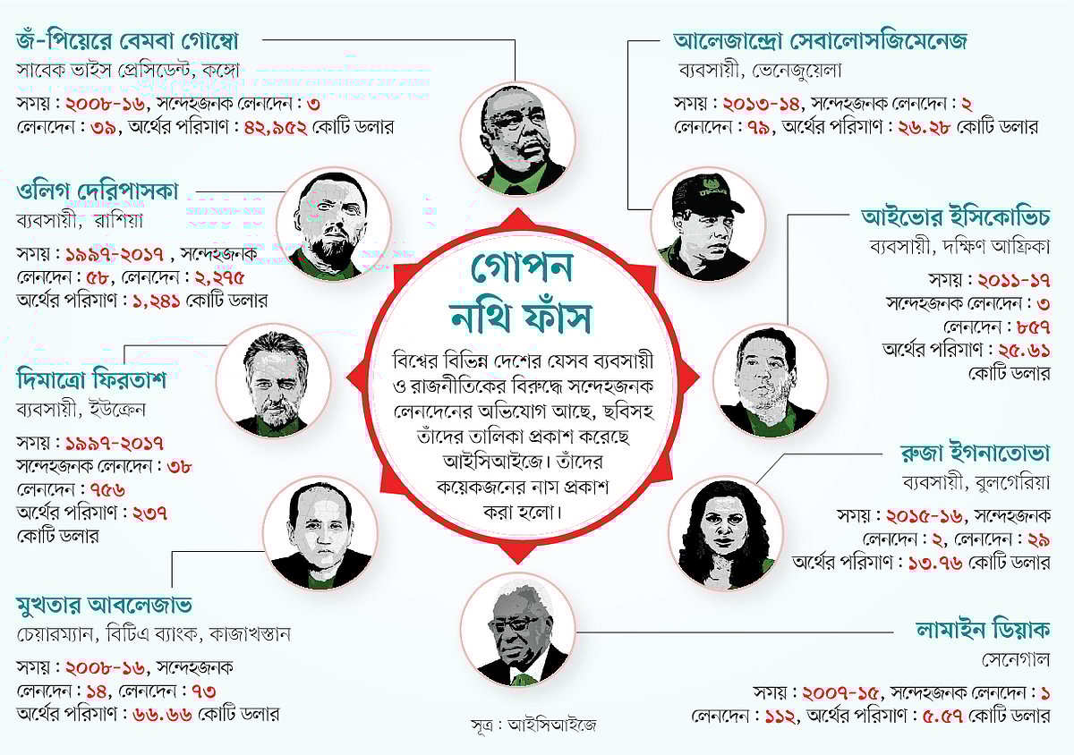 ইন্টারন্যাশনাল কনসোর্টিয়াম অব ইনভেস্টিগেটিভ জার্নালিস্টস (আইসিআইজে) গতকাল ৯০টি দেশের সন্দেহজনক আর্থিক লেনদেনের তথ্য নিয়ে ‘ফিনসেন ফাইলস’ নামে বিপুল পরিমাণ গোপন নথি তাদের ওয়েবসাইটে প্রকাশ করেছে। এসব লেনদেনের সঙ্গে জড়িত হিসেবে বিশ্বের খ্যাতনামা ব্যাংকেরও নাম উঠে এসেছে।