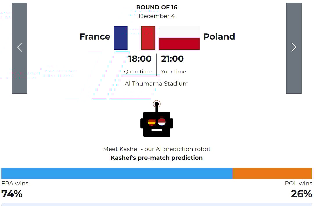 আজ ফ্রান্সের জেতার সম্ভাবনা ৭৪  শতাংশ