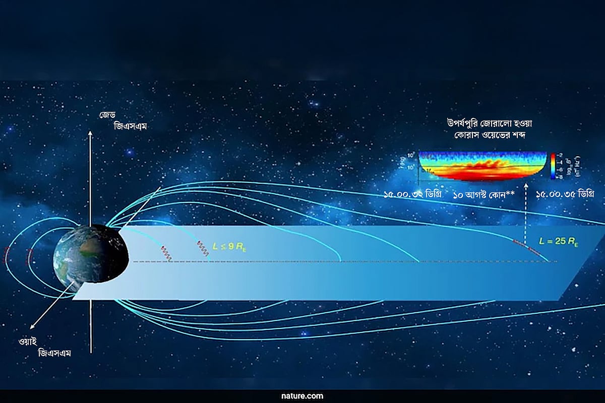 শুধু পৃথিবীর কাছাকাছি জায়গায় কোরাস তরঙ্গের উপস্থিতি পাওয়া যায়
