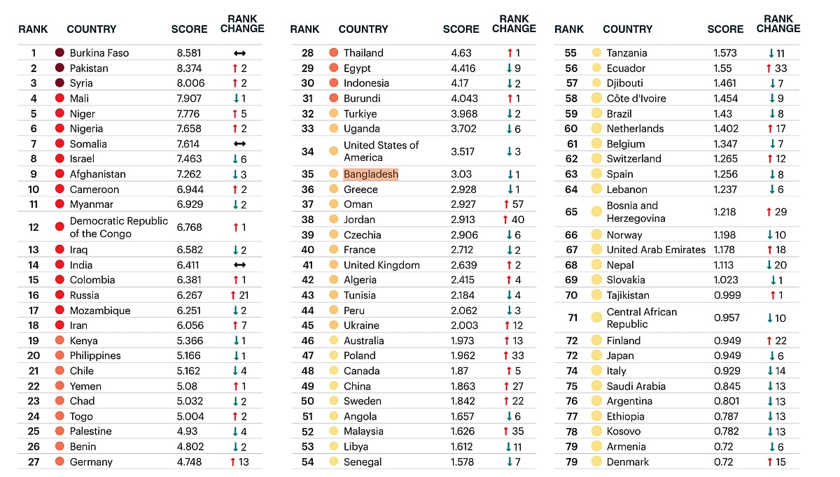 এবার ৩.০৩ স্কোর নিয়ে বাংলাদেশ সন্ত্রাসবাদের প্রভাব ‘কম’ ক্যাটাগরিভুক্ত দেশে রয়েছে