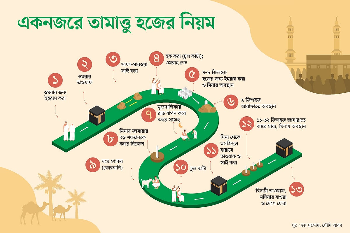 তামাত্তু হজের নিয়ম