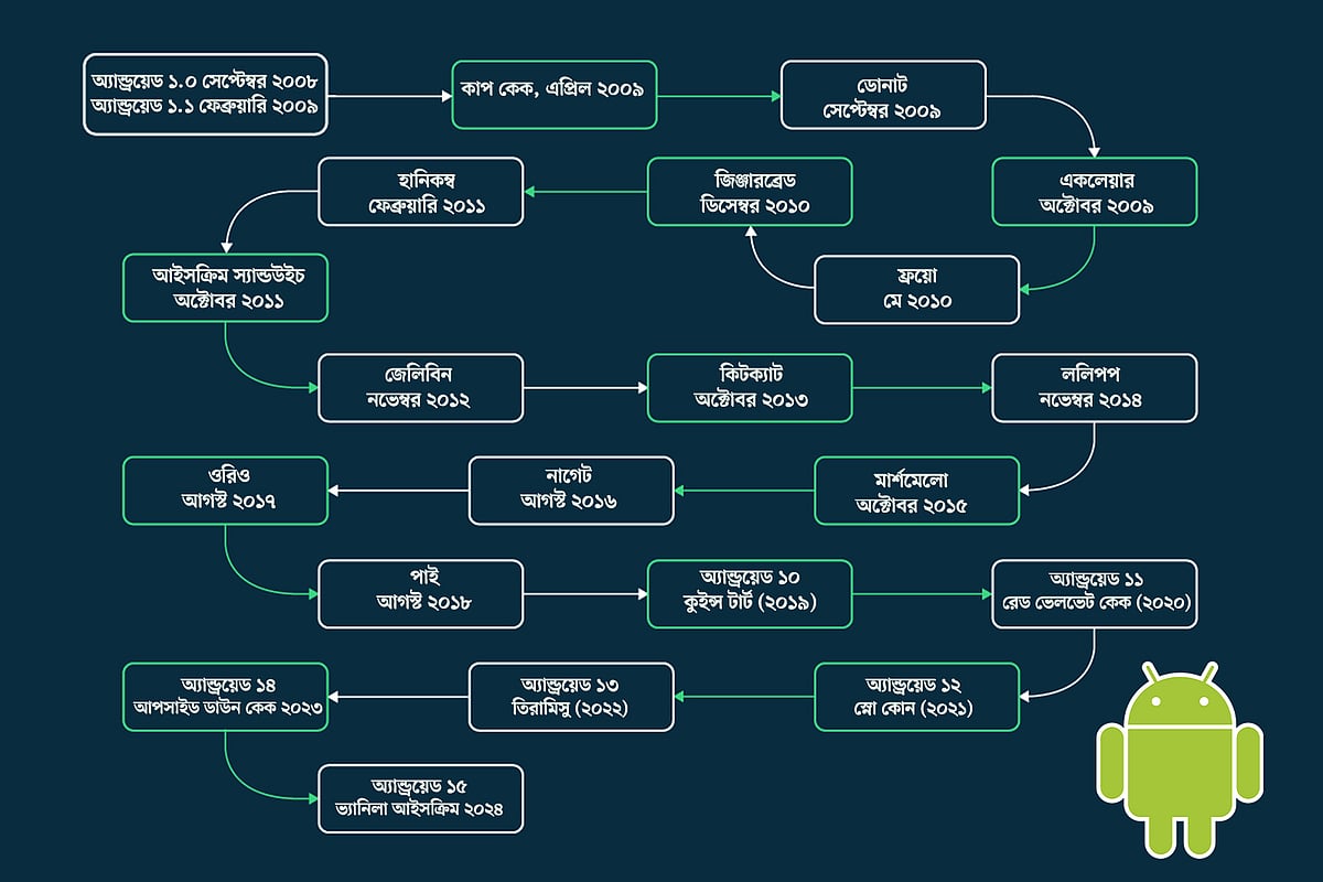 সময়রেখায় অ্যান্ড্রয়েডের বিভিন্ন সংস্করণ
