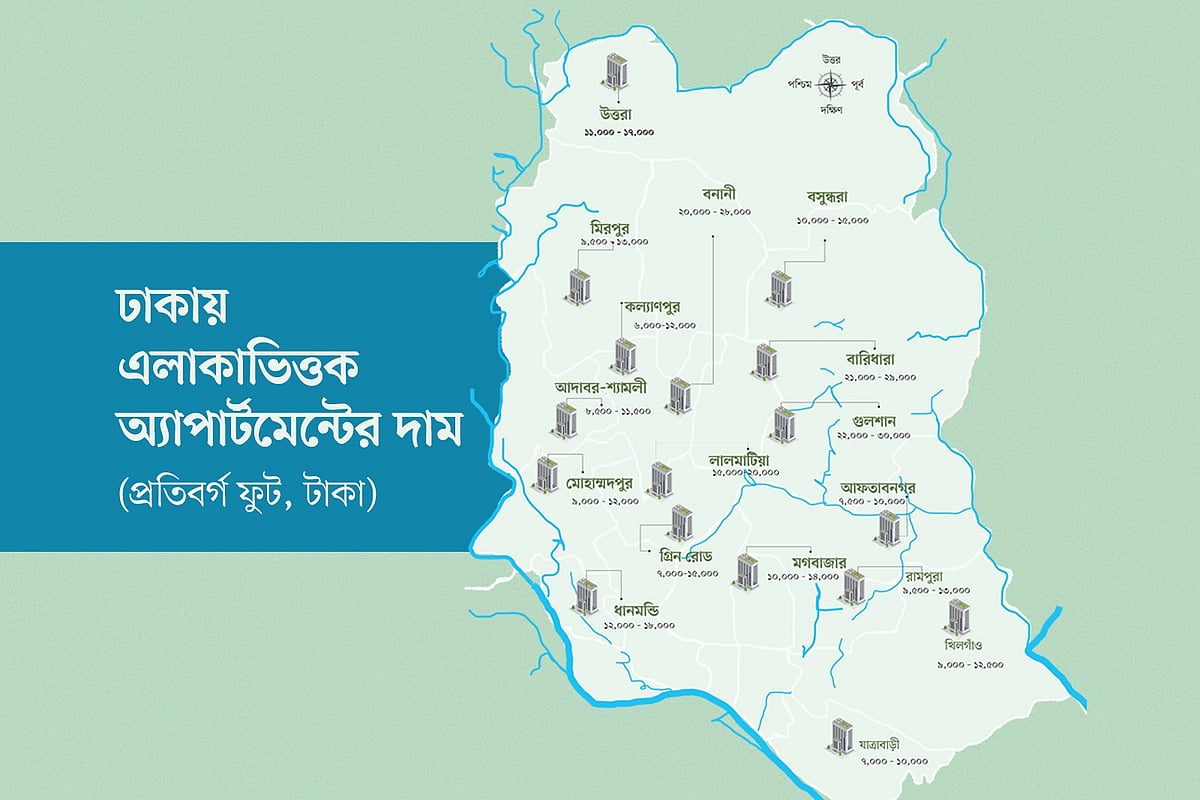 আবাসন খাতের তথ্যমতে, ঢাকায় ফ্ল্যাটের দাম এখন এলাকা, যোগাযোগব্যবস্থা, ভবনের মান ও ডেভেলপারের সুনাম—এই চার বিষয়ের ওপর সবচেয়ে বেশি নির্ভর করছে। নির্মাণসামগ্রীর দাম কিছুটা কমলেও জমির উচ্চমূল্য ও সুদের চাপের কারণে ফ্ল্যাটের দামে বড় ধরনের পতন হয়নি।