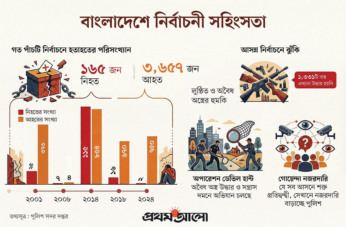 বিগত পাঁচটি নির্বাচনে সহিংসতার চিত্র।