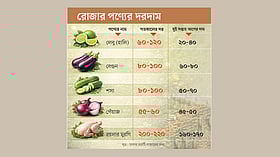 রোজায় বাড়ল মাছ, মাংস ও সবজির দাম, এক হালি লেবু এখন ১০০ টাকার বেশি