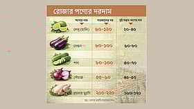 রোজার শুরুতে বাড়ল মাছ–মাংস–সবজির দাম