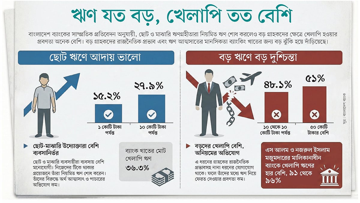 বড় ঋণে বেশি খেলাপি, ছোট ঋণে কম