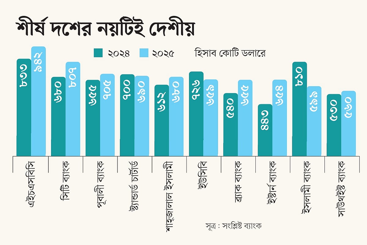 বৈদেশিক বাণিজ্যে বড় হচ্ছে দেশি ব্যাংক
