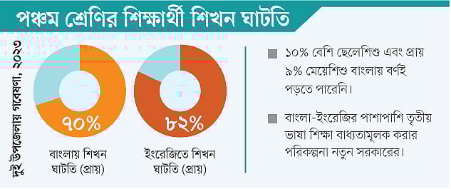 ভাষাজ্ঞানে দুর্বল শিক্ষার্থীরা, পিছিয়ে শিক্ষা ও কর্মজীবনে