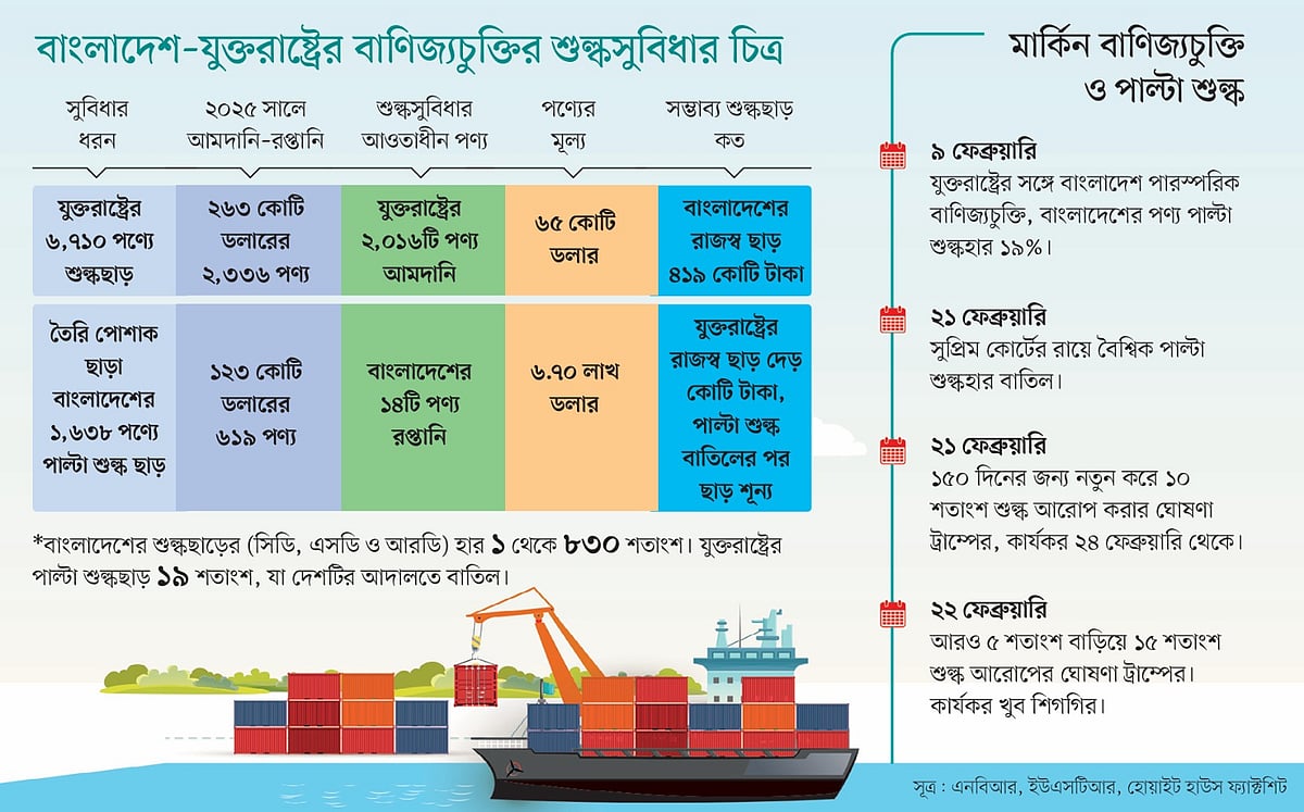 যুক্তরাষ্ট্রের সুবিধার পাল্লা আরও ভারী