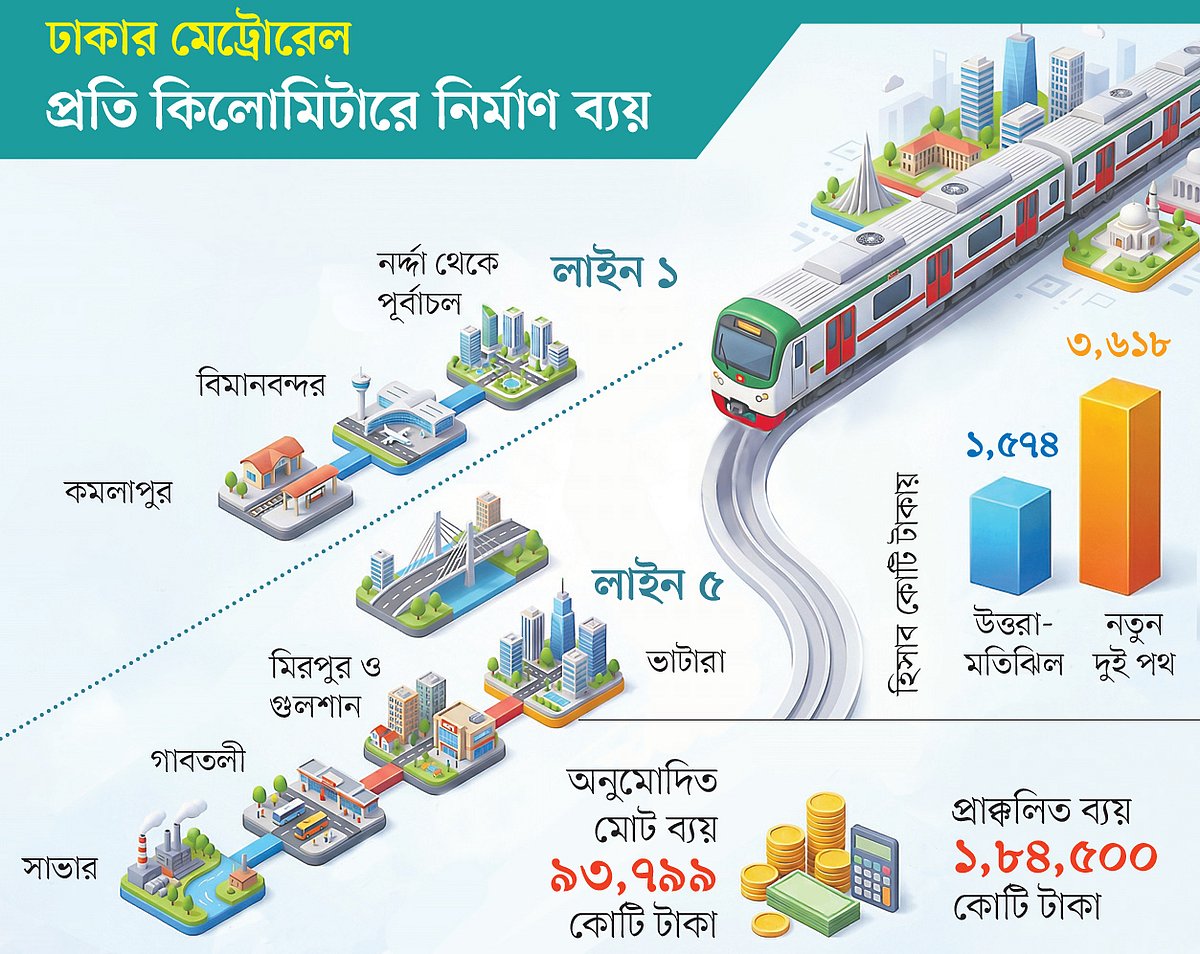 নতুন দুই মেট্রোরেলের ব্যয় আগের চেয়ে দ্বিগুণের বেশি