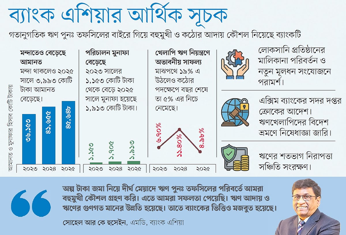 ভিন্ন পন্থায় খেলাপি আদায় করে ব্যাংক এশিয়ার চমক
