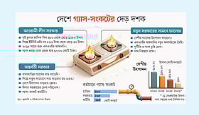 গ্যাস–সংকট কাটছেই না