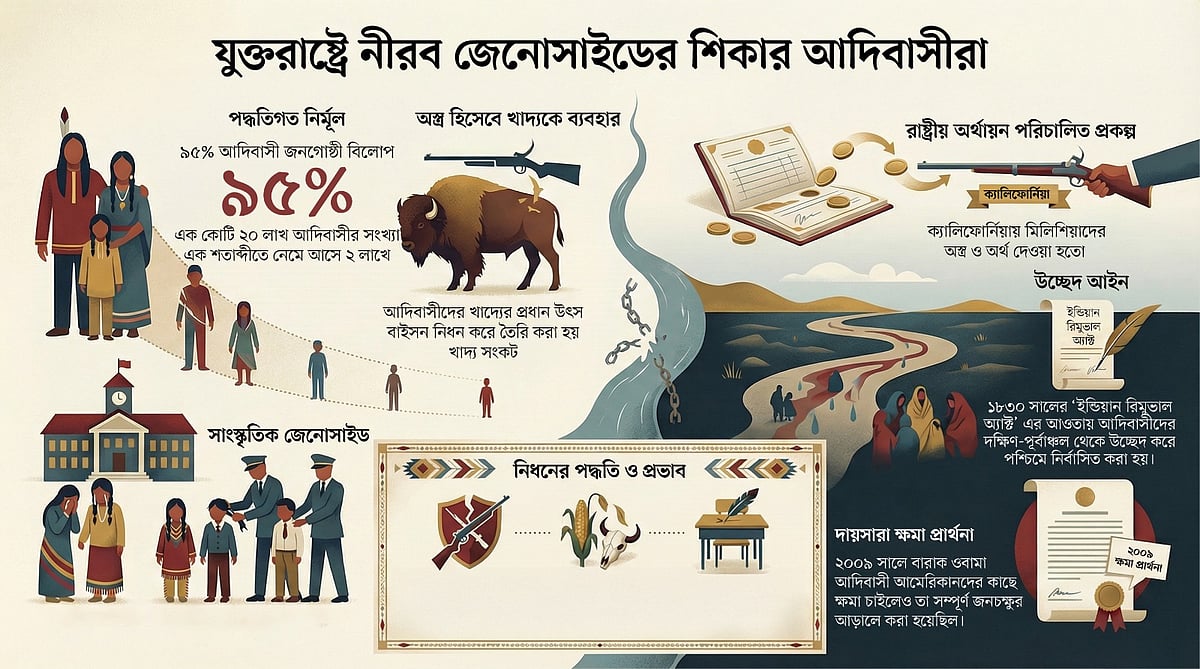 উত্তর আমেরিকার আদিবাসী: প্রলম্বিত এক নির্মূল অভিযানের শিকার