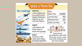 হামলা জোরদার করেছে যুক্তরাষ্ট্র–ইসরায়েল