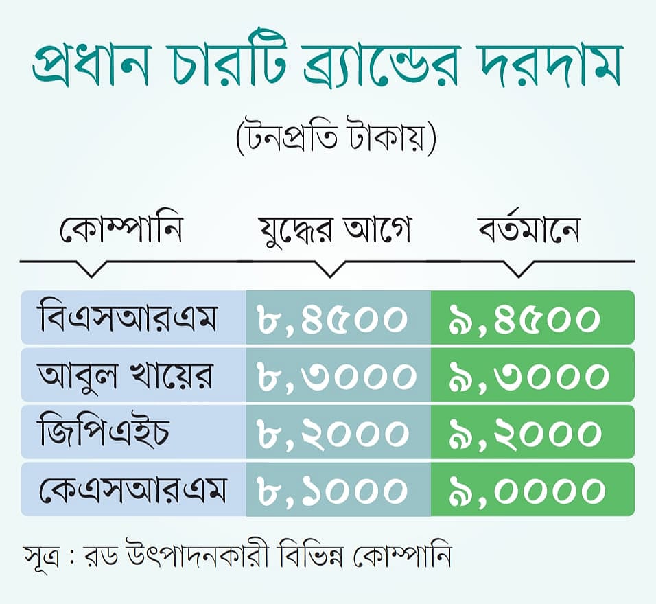 লাখ টাকার পথে ছুটছে রডের টনপ্রতি দাম