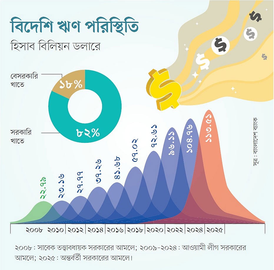 বিদেশি ঋণ বেড়ে ১১৩ বিলিয়ন ডলার