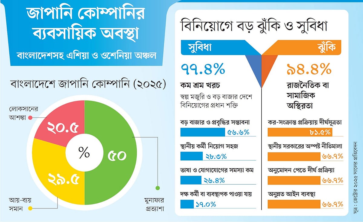দেশে ব্যবসা বাড়াতে চায় ৫৭% জাপানি কোম্পানি