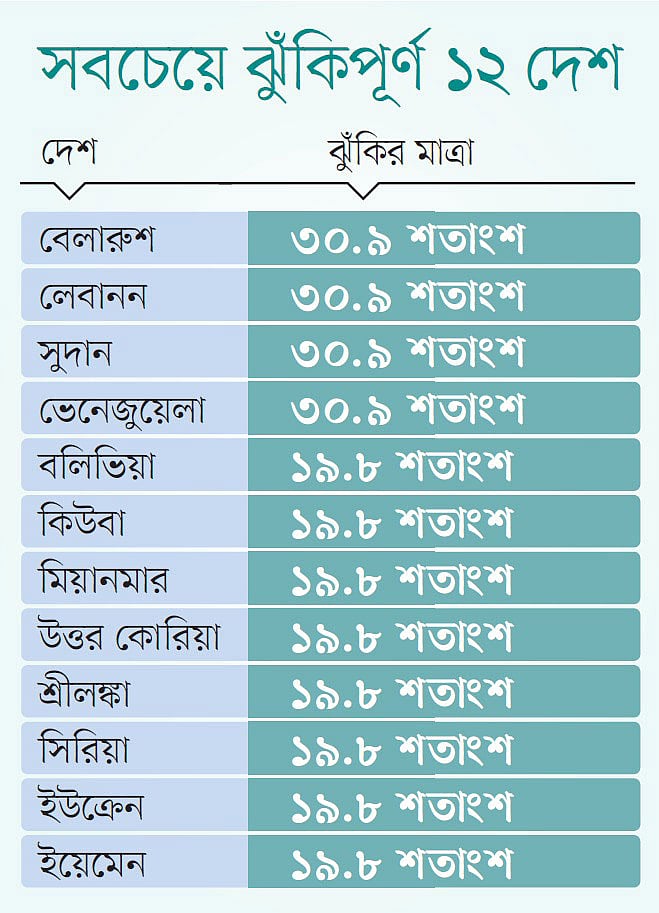 বিনিয়োগের ক্ষেত্রে বিশ্বে সবচেয়ে ঝুঁকিপূর্ণ বাজার কোনগুলো