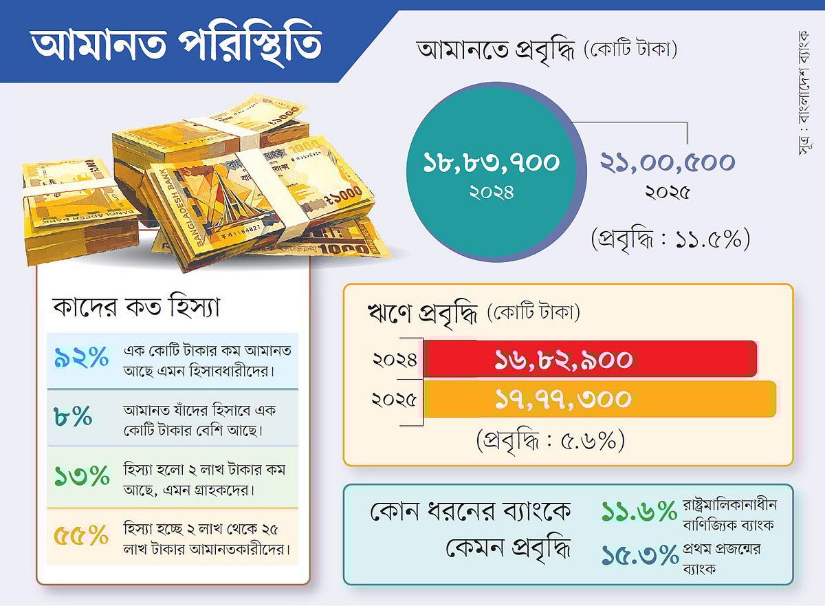 ৯২ শতাংশ আমানতই লাখ টাকার