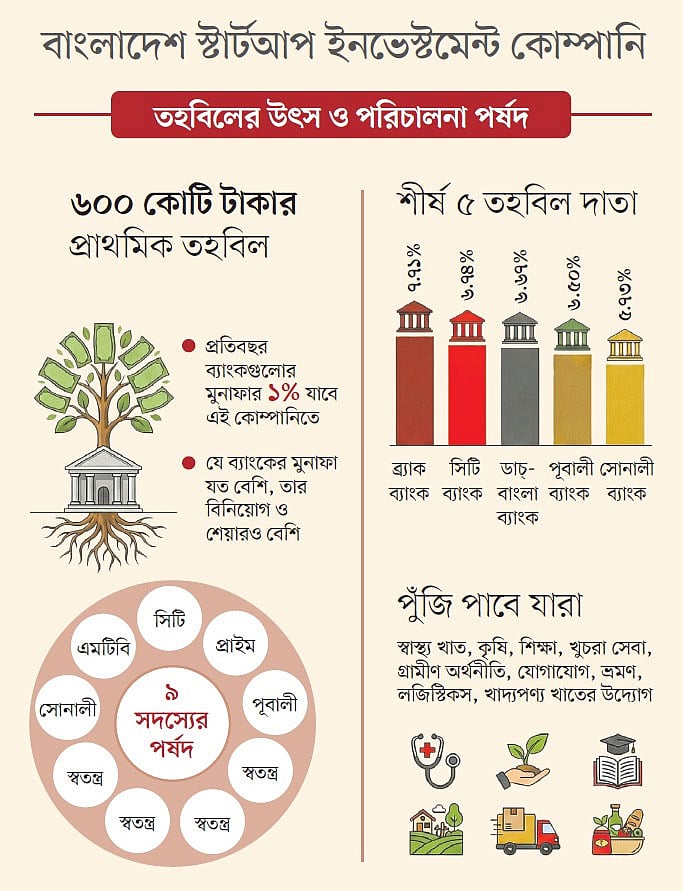 স্টার্টআপে অর্থায়নে নতুন কোম্পানি গঠন করল ৩৯ ব্যাংক