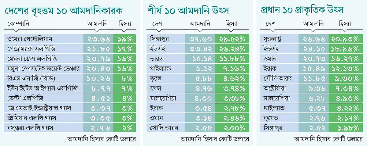 এলপিজি আমদানিতে শীর্ষে ওমেরা, বড় উৎস যুক্তরাষ্ট্র