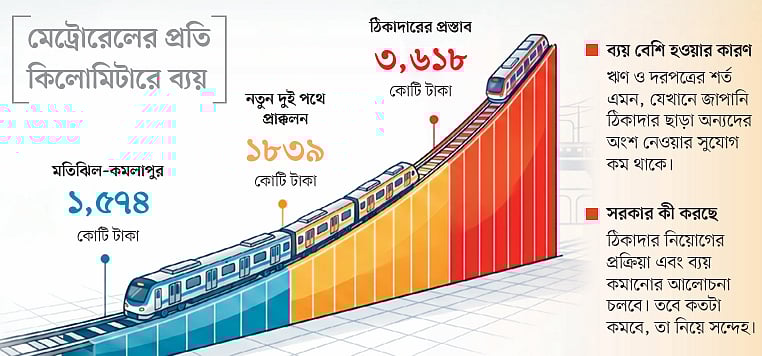 ঢাকার কমলাপুর থেকে বিমানবন্দর পথে মেট্রোরেল করবে সরকার, ব্যয় নিয়ে প্রশ্ন