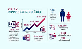 নীরবে কোটি গ্রাহকের ফোনে নেক্সাস পে
