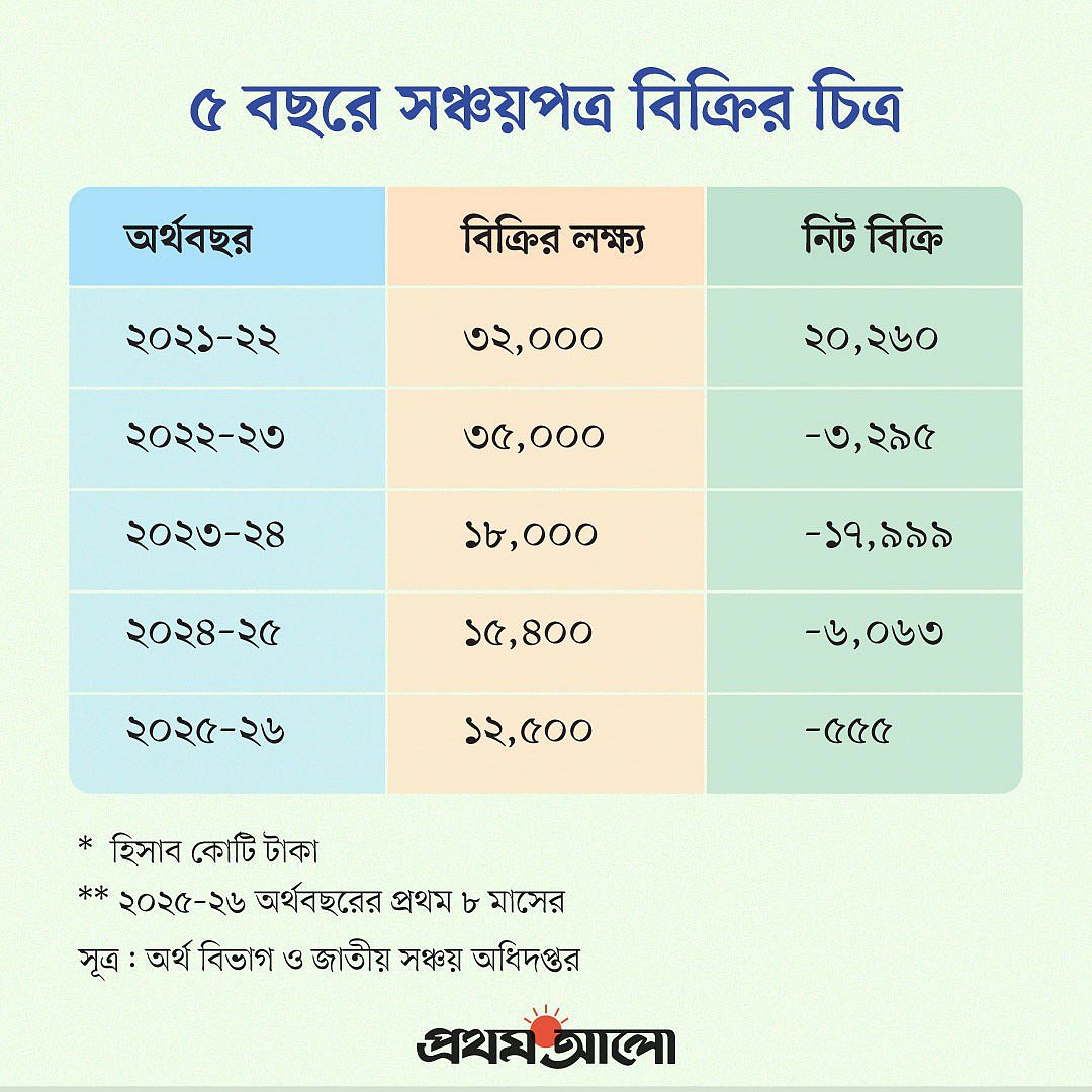 গ্রাহকেরা সঞ্চয়পত্র কেনার চেয়ে ভাঙছেন বেশি