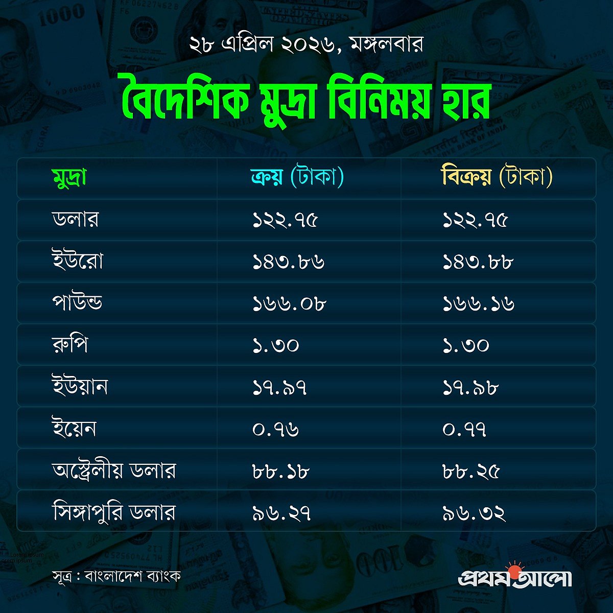 মুদ্রাবাজারে ডলারের দাম অপরিবর্তিত, ইউয়ান ও অস্ট্রেলীয় ডলার বাড়ল
