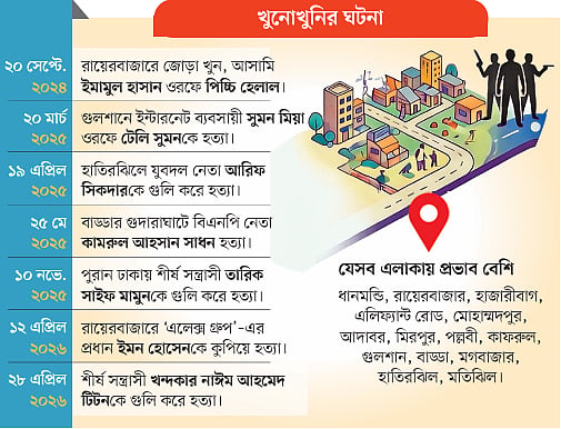 আবার খুন-জখম-গুলি, বেপরোয়া শীর্ষ সন্ত্রাসীরা, বেশি ঘটছে ঢাকার কোথায়