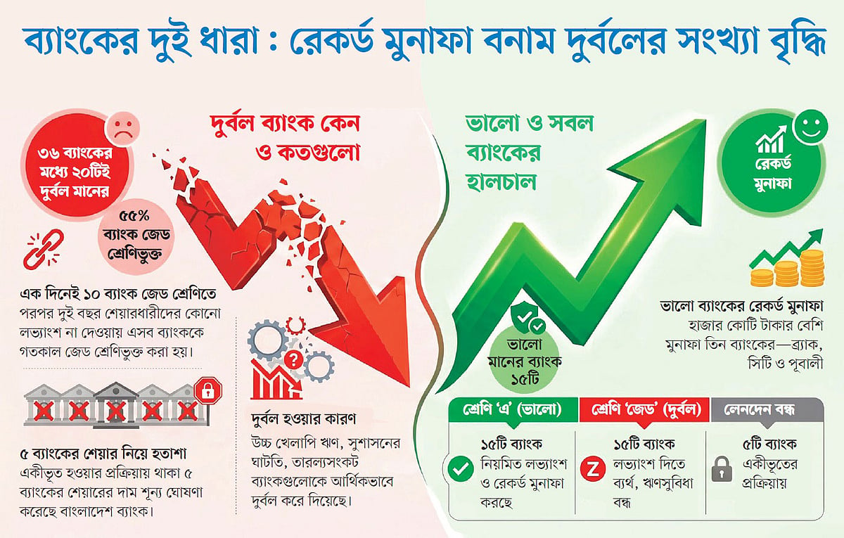 ভালোর চেয়ে মন্দ ব্যাংক বেশি শেয়ারবাজারে