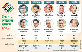 আসামে বিজেপিই থাকল, পালাবদল কেরালায়