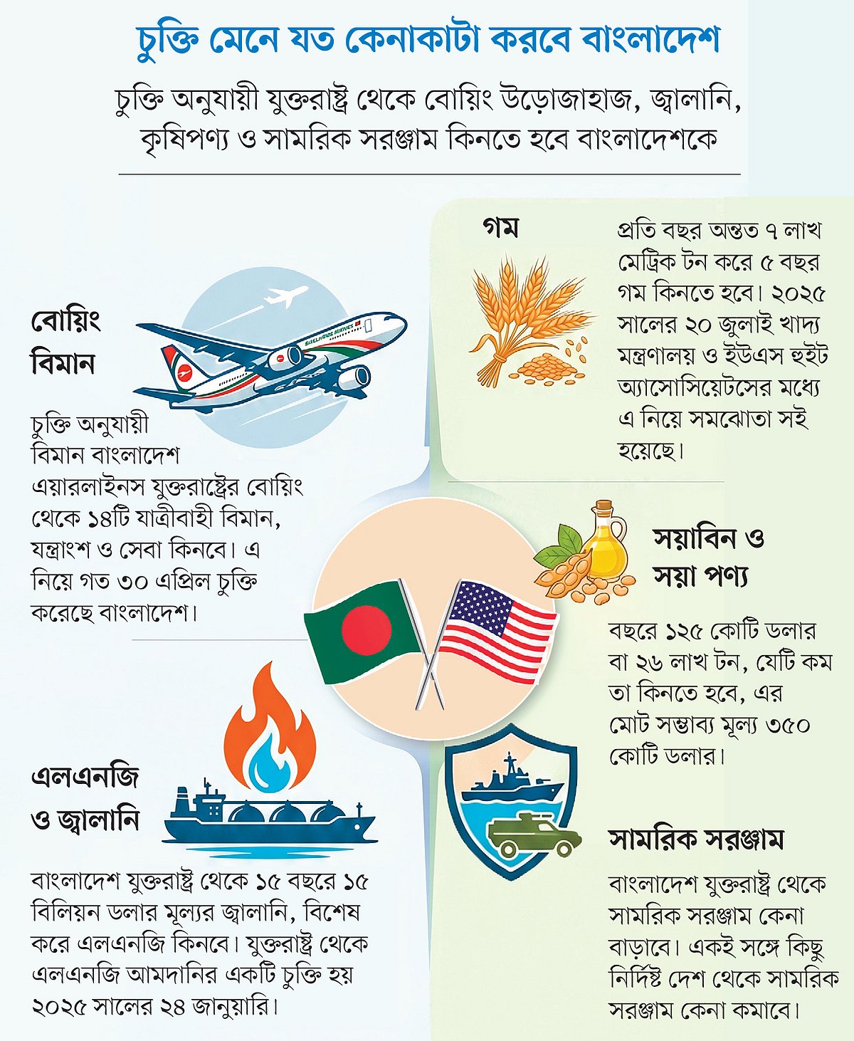 যুক্তরাষ্ট্রের সঙ্গে বাণিজ্যচুক্তিতে বাংলাদেশের লাভ সামান্য, ক্ষতিই বেশি