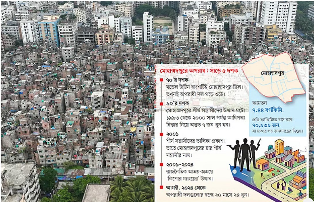ঢাকার মোহাম্মদপুর একসময় পরিকল্পিত আবাসিক এলাকা হিসেবে পরিচিত ছিল। কিন্তু এখন এই অঞ্চল বারবার উঠে আসছে ভিন্ন এক বাস্তবতায়।