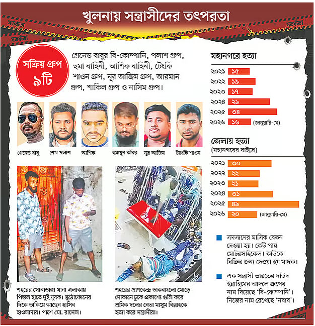 খুলনা মহানগর ও জেলায় ৯টি সন্ত্রাসী গ্রুপের নাম বেশি আলোচিত