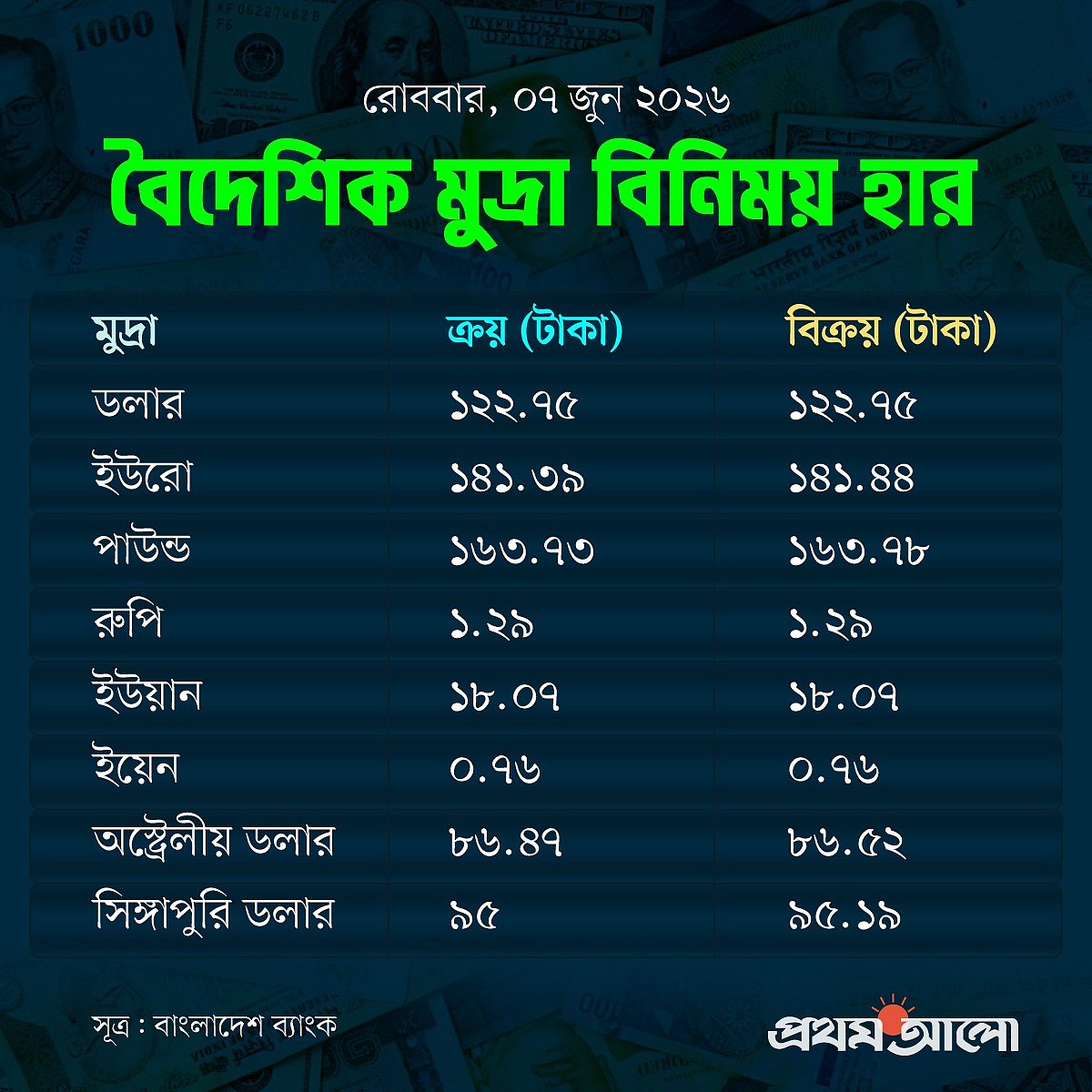আজকের বিনিময় হার
