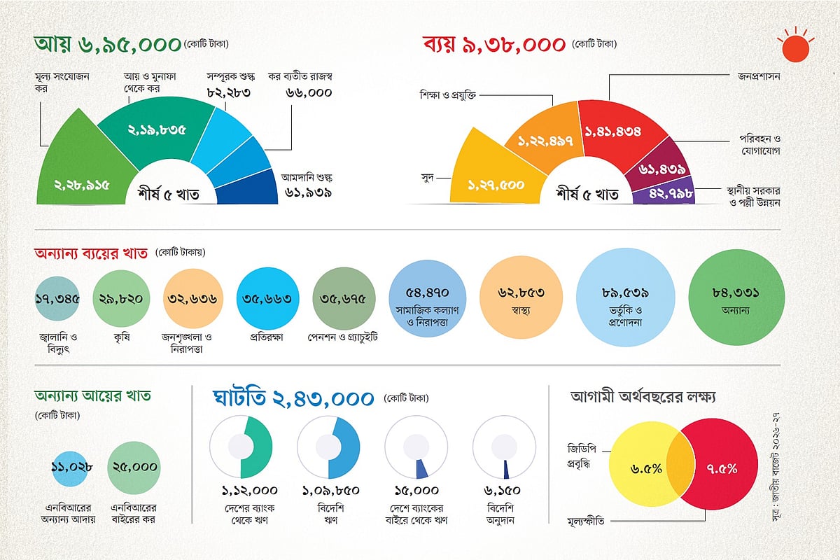 কোথা থেকে আয় হবে, ব্যয়–ই হবে বা কোথায়।