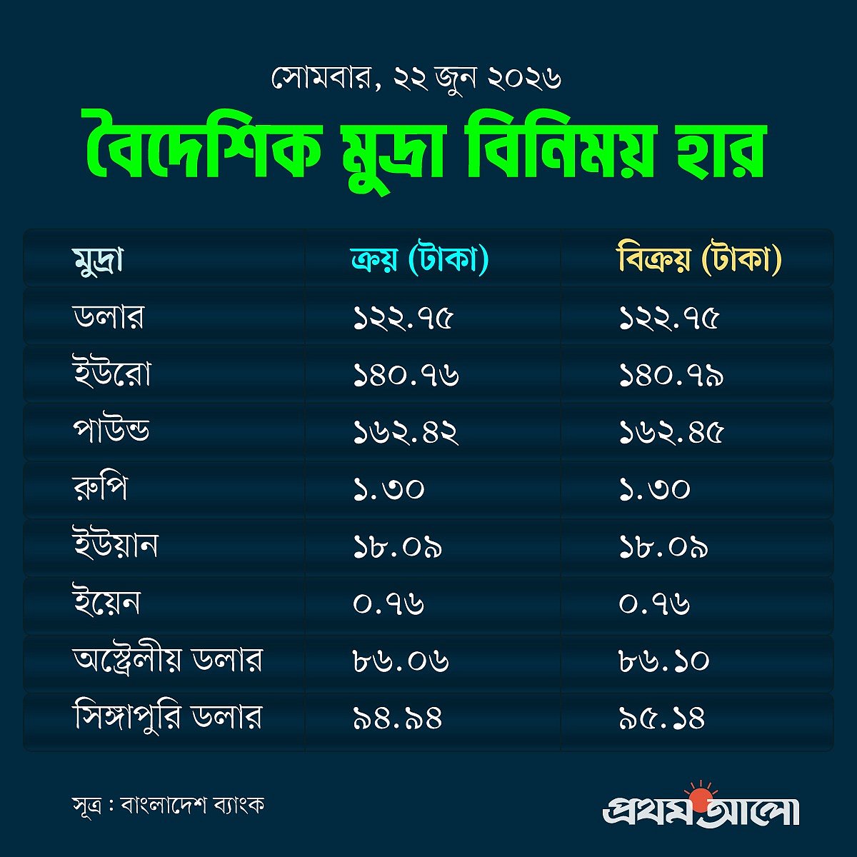 আজকের বিনিময় হার