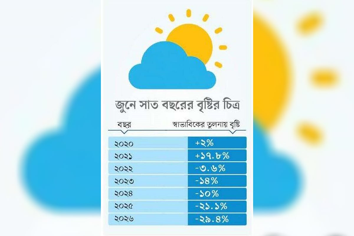 সাত বছরের মধ্যে এই জুনেই সবচেয়ে কম বৃষ্টি