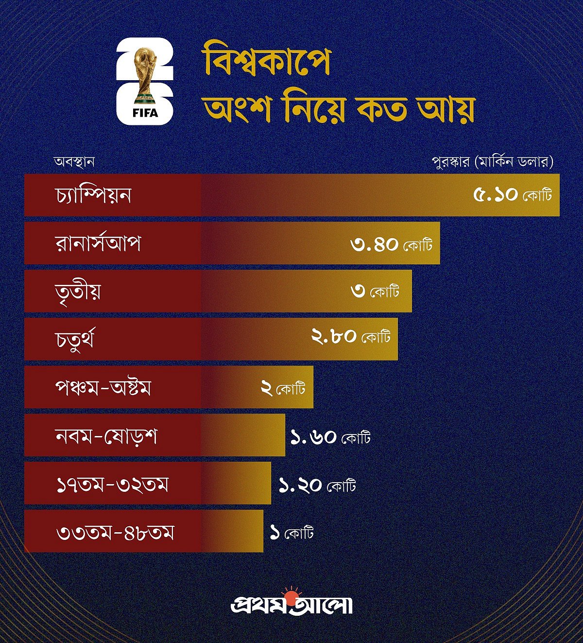 বিশ্বকাপ ফুটবলে অংশ নিয়ে দলগুলো কত আয় করে