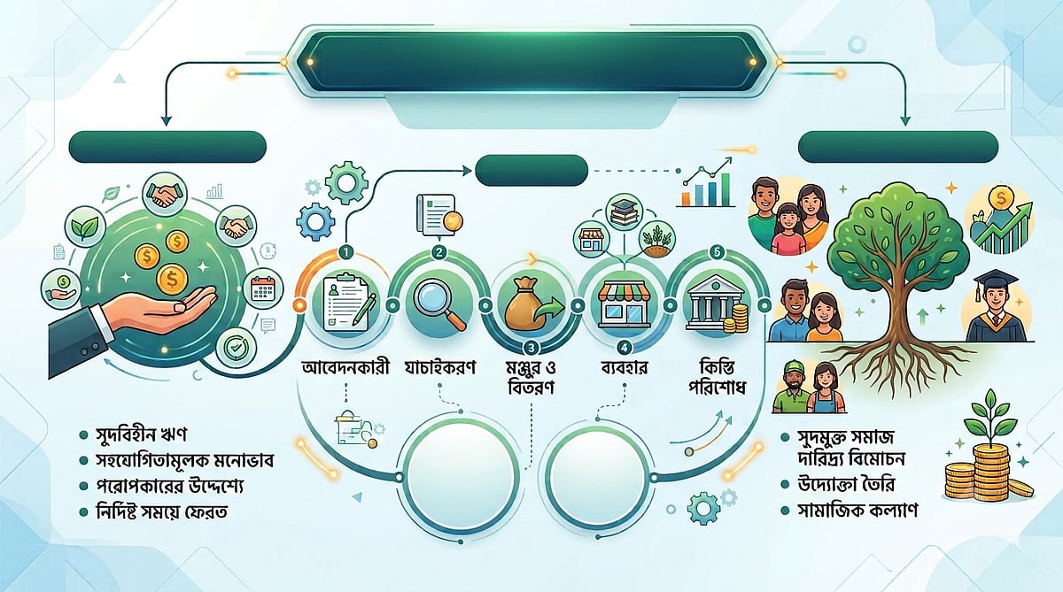 শতাব্দীর পর শতাব্দী কর্জে হাসানা মুসলিম ভ্রাতৃত্ব ও সামাজিক সংহতির একটি গুরুত্বপূর্ণ মাধ্যম হিসেবে বিদ্যমান ছিল।