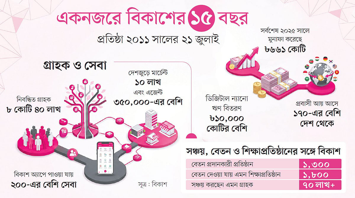 লেনদেনের অভ্যাস বদল বিকাশে