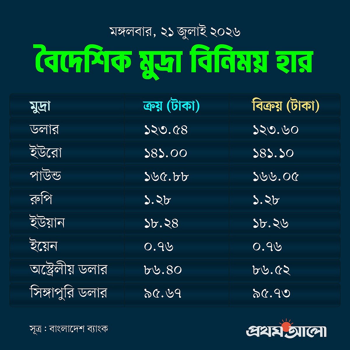 আজকের বিনিময় হার