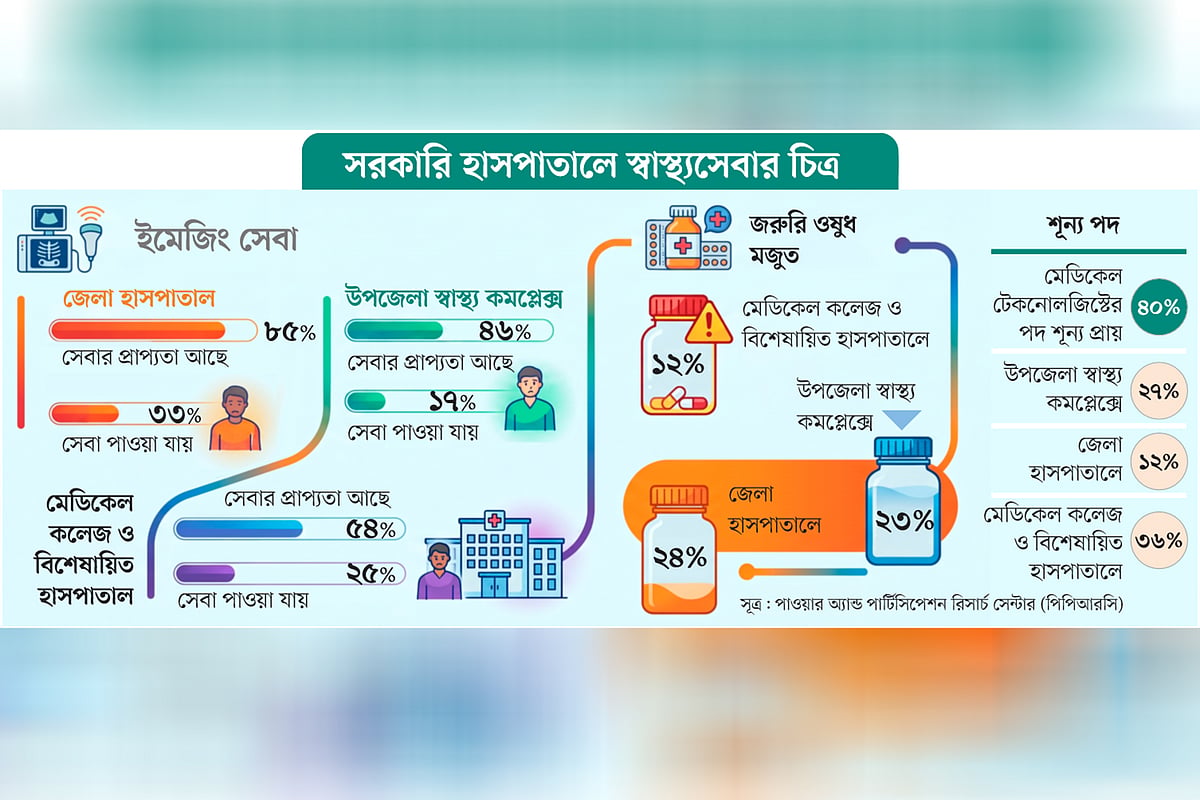 সরকারি হাসপাতালে ৫২% রোগনির্ণয় যন্ত্র থেকেও নেই