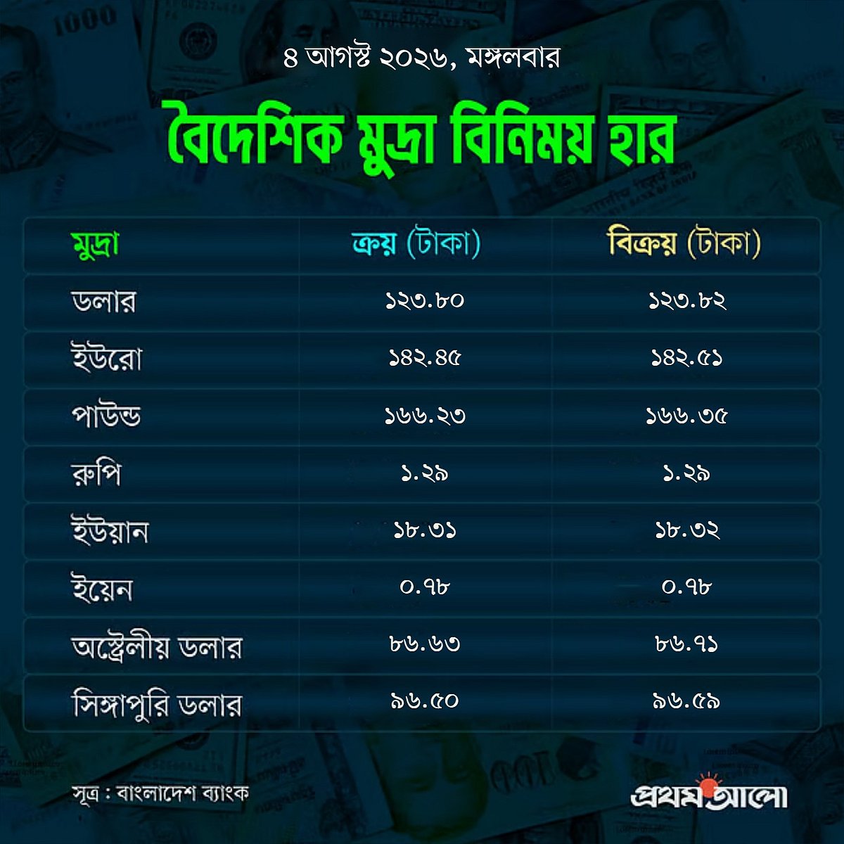 আজকের বিনিময় হার