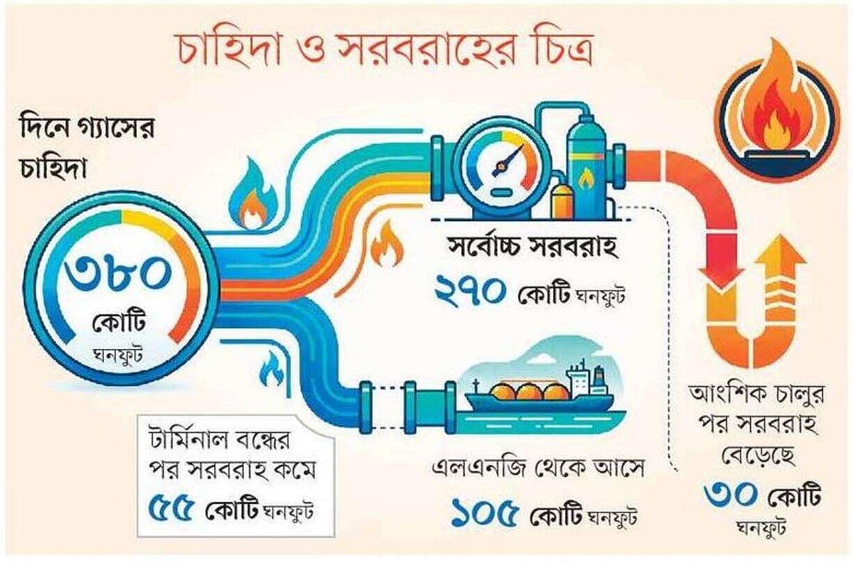 গ্যাস সরবরাহ বেড়েছে, সংকট কাটেনি